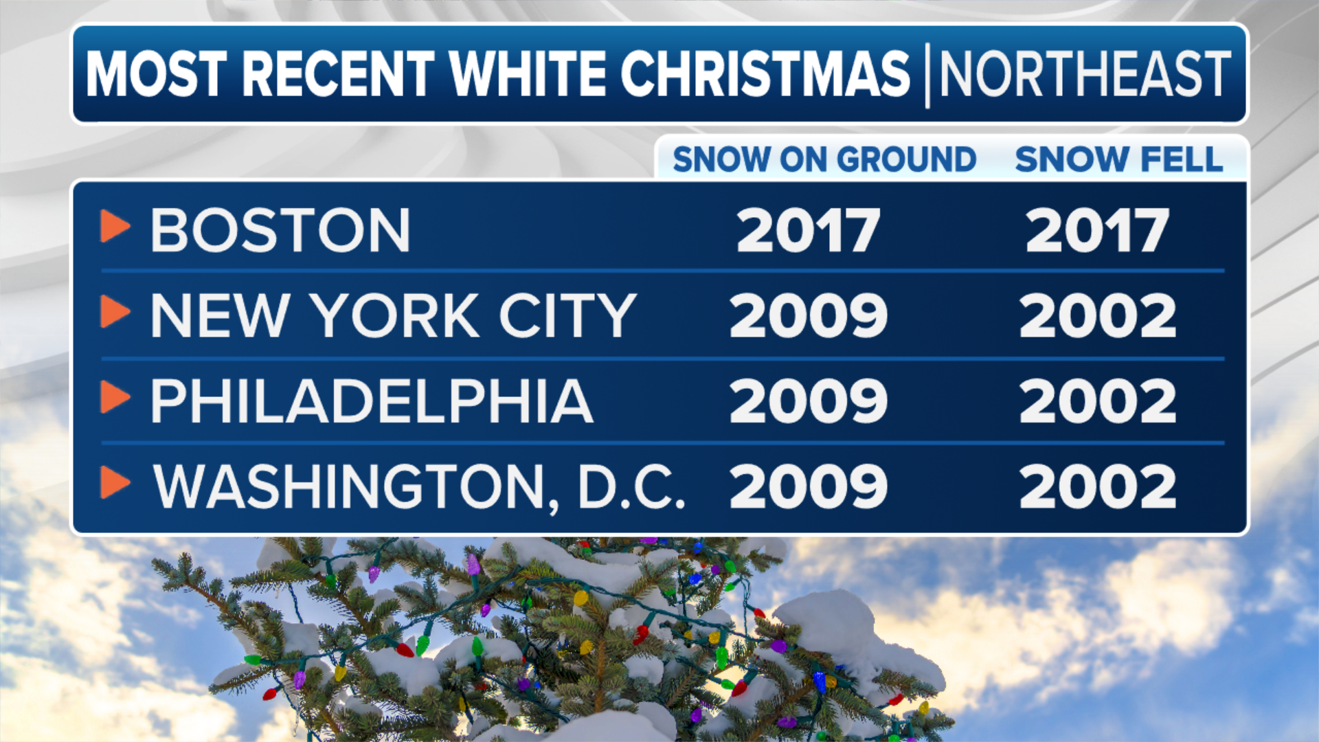 Most in US will experience Christmas without snow this year MrMehra